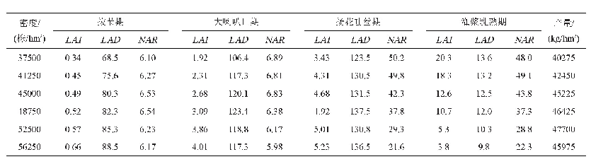表6 不同群体密度光合指标的变化及相关性
