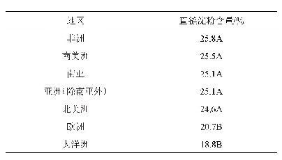 《表3 地区间直链淀粉含量差异分析》