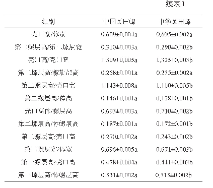 表1 中国圆田螺和中华圆田螺可量性状和可量性状比例参数