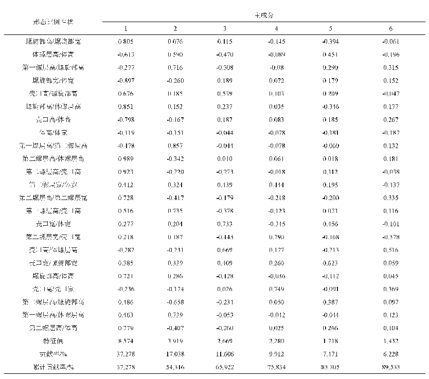 表2 中国圆田螺和中华圆田螺形态性状主成分载负荷矩阵及对变异率的贡献