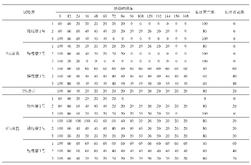 《表5 不同盐度下三种复方药物浸浴治疗试验组鳗鲡成活率及治疗有效率》