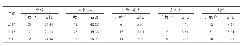 《表3 样本农户农地流转去向情况》