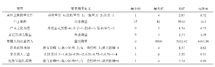 表6 变量影响因素：河西走廊永昌县农地流转行为及影响因素研究