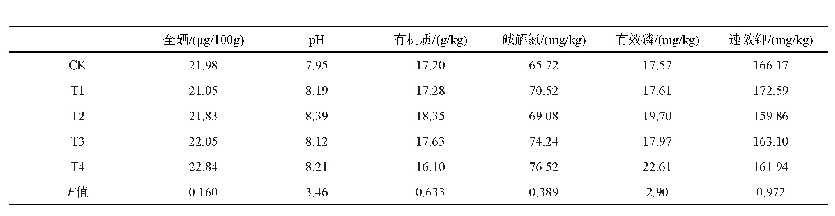 表2 收获期土壤理化性质变化