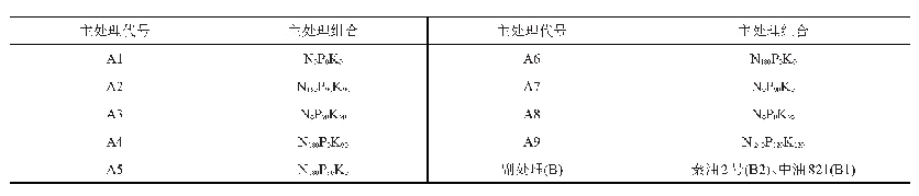 表1 处理方案：高产田氮磷钾肥对油菜产量性状的效应