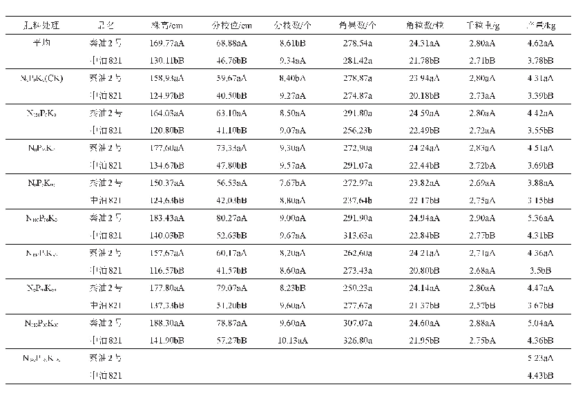 《表3 同一处理内‘秦油2号’和‘中油821’性状分析》