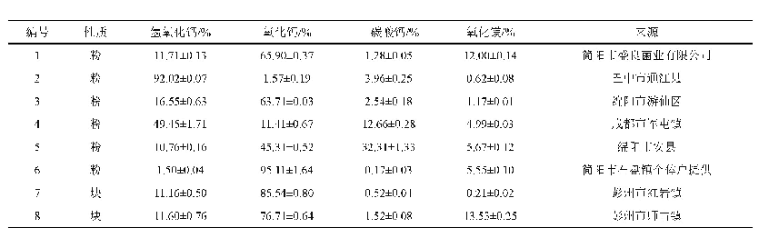 表1 不同来源石灰成分分析结果