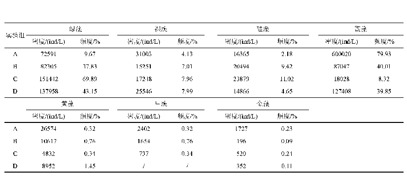 表2 不同试验组藕田浮游植物的平均密度与频度