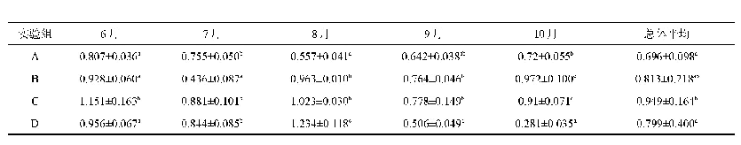 表6 试验组藕田各月浮游植物均匀度指数E平均值