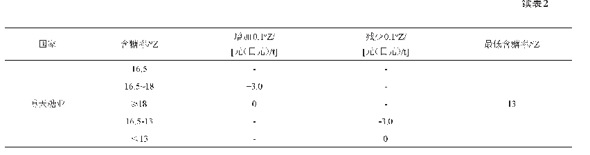 表2 甜菜价格随块根含糖率增减变化情况