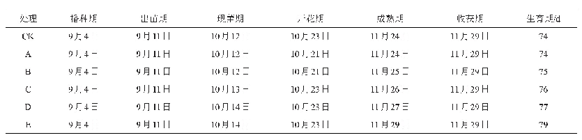 《表1 不同施氮量对烟后苦荞生育期的影响》