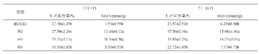 表2 毛白杨相对电导率和MDA含量分析表