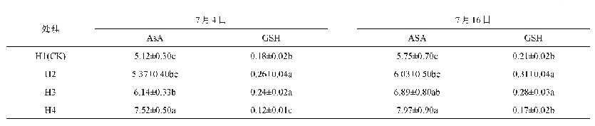 表4 毛白杨As A和GSH含量分析表