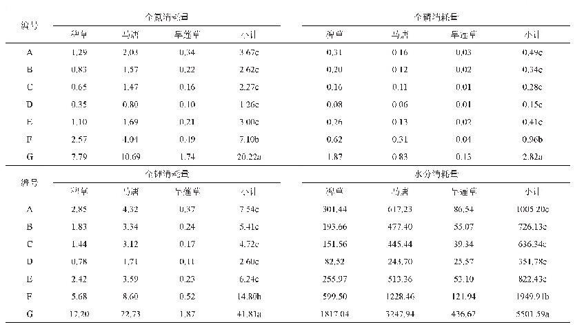 表4 玉米田一年生杂草的水分和养分消耗