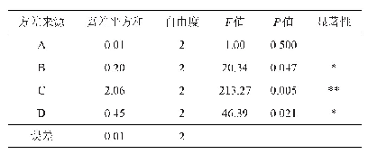表3 实验结果方差分析表