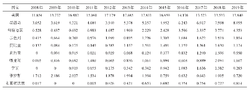 表1 2014—2019年罗非鱼主要国家需求量变化