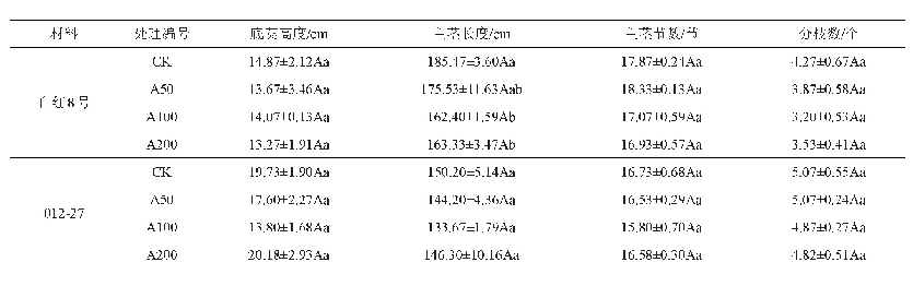 表1 ABA对小豆形态指标的影响