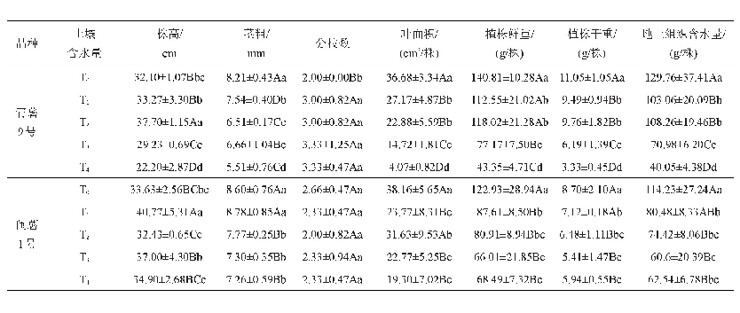 表1 20天时不同土壤含水量下马铃薯的植物学性状