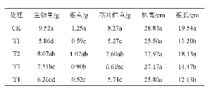 《表2 不同处理番茄幼苗平均生物量、根重、茎叶鲜重、株高和根长比较》