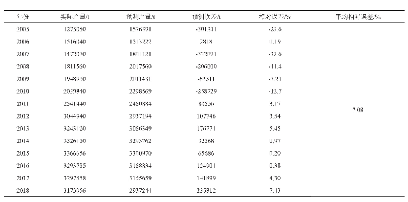 表3 BP神经网络苹果产量预测结果