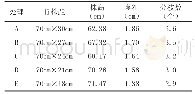 表1 不同密度处理植株性状表现