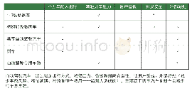 《表8 自动驾驶汽车的好处》