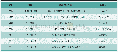 表1 全球智能网联汽车相关的政策法规