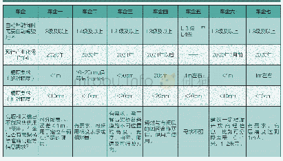 表4 汽车厂商对于高精度地图与定位的需求