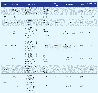 《表1 各公司无人配送车的量产计划及成本预期》