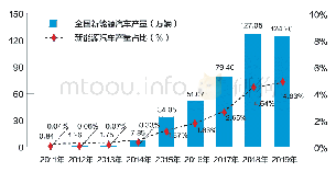 表2 2011年-2019年中国新能源汽车产量