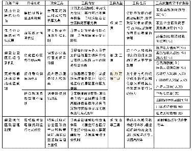 《表1 A市公立医院综合改革政策工具箱及评价指标》