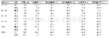 《表2 不同年龄、性别台州市居民慢性病行为危险因素及规律锻炼情况》