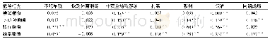 《表3 湘西州中职生嚼食槟榔行为与健康危险行为之间相关系数》