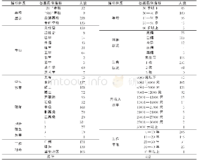 《表1“高校女教师幸福感”调查问卷被试的基本构成》