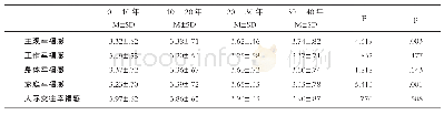 《表7 不同工作年限的高校女教师幸福感差异》