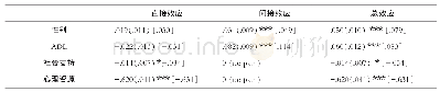 《表4 各因素对老年抑郁影响的效应分解》