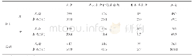 《表1 男性是否愿意侍候产妇和新生儿》