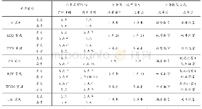 表2 双职工家庭课后托管情况