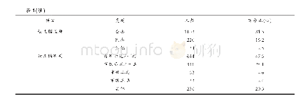 表1 研究对象基本情况分布