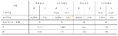表6 父母与子女在“焦虑”维度的回归分析