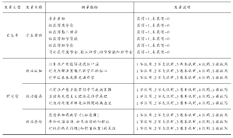 《表1 指标测量：学生资助有助于提升贫困生政治价值观吗——基于全国14所高校的抽样调查》