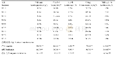 《表3 不同水肥处理对黄瓜果实品质的影响》