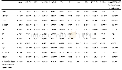 表4 果实发育期弱酸味成分皮尔逊相关系数分析表 (n=8)