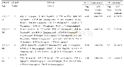 《表2 2017年扬州地区不同类型单季晚粳各类型产量及食味值的差异》