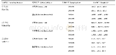 《表1 棉田土壤样品：黄萎病不同发生程度棉田土壤中的真菌群落特征分析》