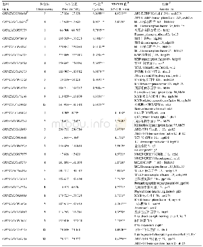 《表3 选择信号鉴定得到的候选基因功能注释》