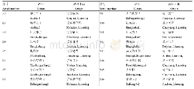 《表1 供试高粱地方品种及来源》