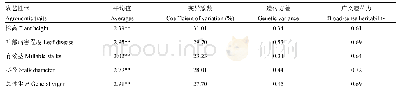 《表2 农艺性状方差和遗传变异分析》