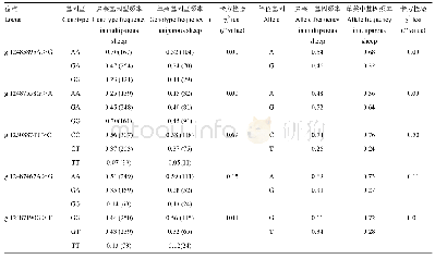 《表2 SMAD1基因位点在单、多羔绵羊品种中的基因型频率和等位基因频率》
