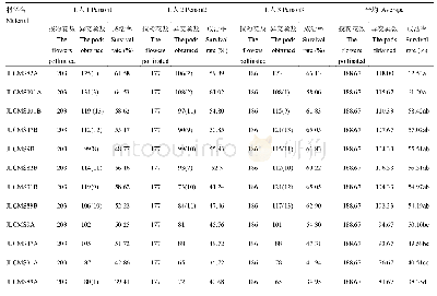 《表5 不同异交率不育系及保持系不去雄平行杂交试验结果 (2016年)》